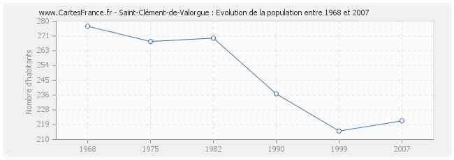 Population Saint-Clément-de-Valorgue