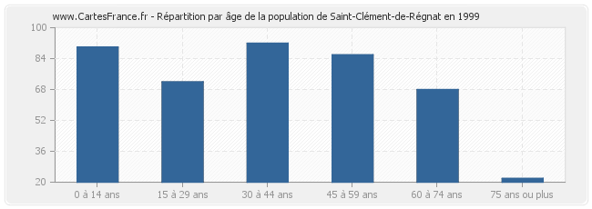 Répartition par âge de la population de Saint-Clément-de-Régnat en 1999