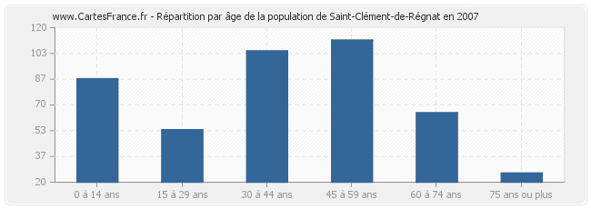 Répartition par âge de la population de Saint-Clément-de-Régnat en 2007