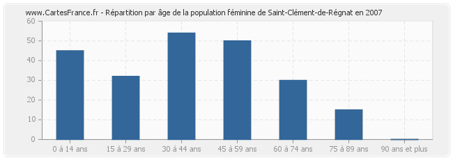 Répartition par âge de la population féminine de Saint-Clément-de-Régnat en 2007