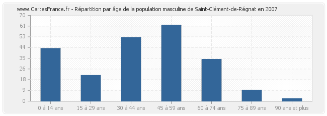 Répartition par âge de la population masculine de Saint-Clément-de-Régnat en 2007