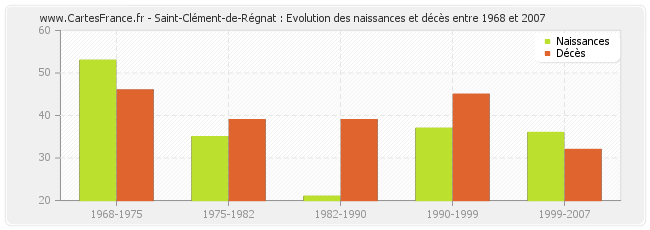 Saint-Clément-de-Régnat : Evolution des naissances et décès entre 1968 et 2007