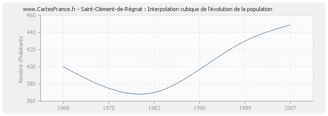 Saint-Clément-de-Régnat : Interpolation cubique de l'évolution de la population