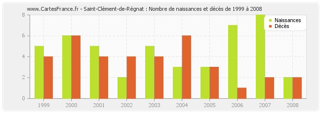 Saint-Clément-de-Régnat : Nombre de naissances et décès de 1999 à 2008
