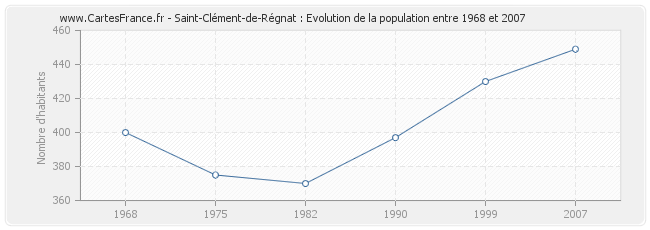 Population Saint-Clément-de-Régnat