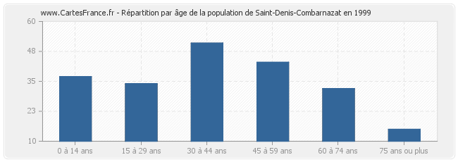 Répartition par âge de la population de Saint-Denis-Combarnazat en 1999