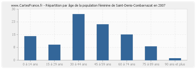 Répartition par âge de la population féminine de Saint-Denis-Combarnazat en 2007