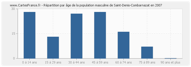 Répartition par âge de la population masculine de Saint-Denis-Combarnazat en 2007