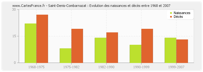 Saint-Denis-Combarnazat : Evolution des naissances et décès entre 1968 et 2007