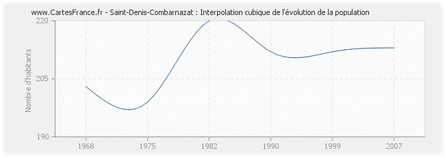 Saint-Denis-Combarnazat : Interpolation cubique de l'évolution de la population
