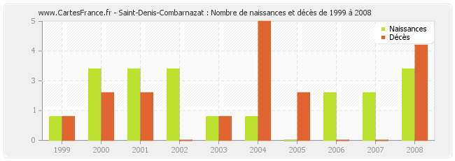 Saint-Denis-Combarnazat : Nombre de naissances et décès de 1999 à 2008