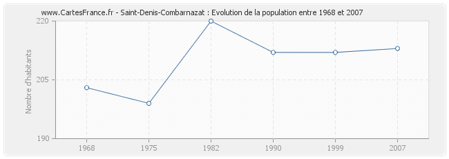 Population Saint-Denis-Combarnazat