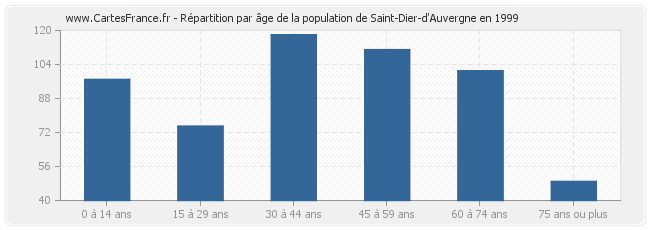 Répartition par âge de la population de Saint-Dier-d'Auvergne en 1999