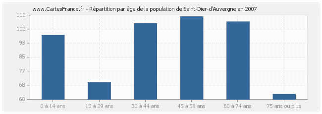 Répartition par âge de la population de Saint-Dier-d'Auvergne en 2007