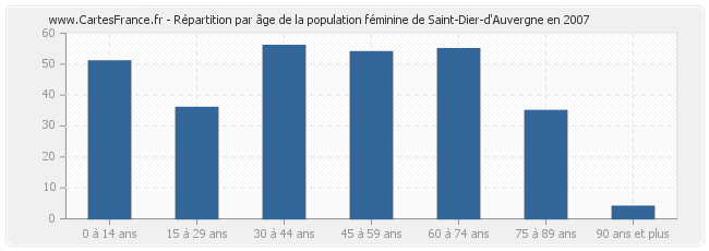 Répartition par âge de la population féminine de Saint-Dier-d'Auvergne en 2007