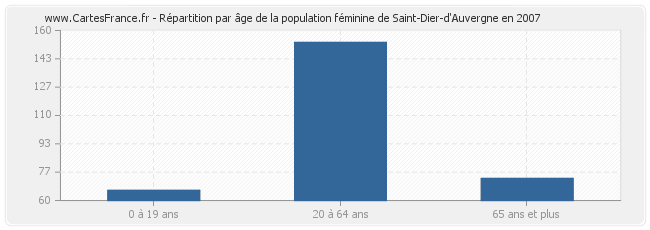 Répartition par âge de la population féminine de Saint-Dier-d'Auvergne en 2007