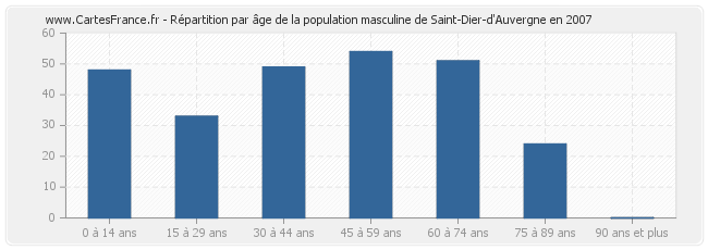 Répartition par âge de la population masculine de Saint-Dier-d'Auvergne en 2007