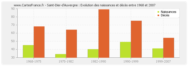 Saint-Dier-d'Auvergne : Evolution des naissances et décès entre 1968 et 2007