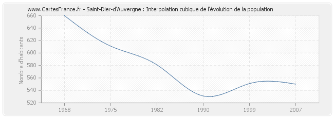 Saint-Dier-d'Auvergne : Interpolation cubique de l'évolution de la population