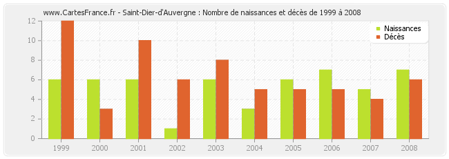 Saint-Dier-d'Auvergne : Nombre de naissances et décès de 1999 à 2008