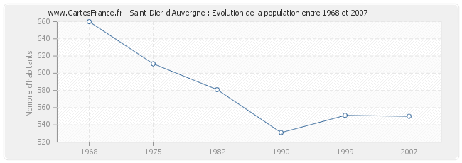 Population Saint-Dier-d'Auvergne