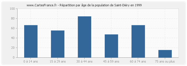 Répartition par âge de la population de Saint-Diéry en 1999