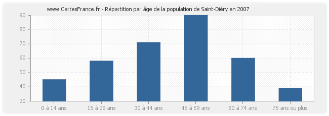Répartition par âge de la population de Saint-Diéry en 2007