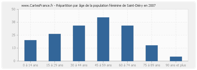 Répartition par âge de la population féminine de Saint-Diéry en 2007