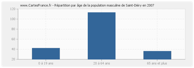 Répartition par âge de la population masculine de Saint-Diéry en 2007
