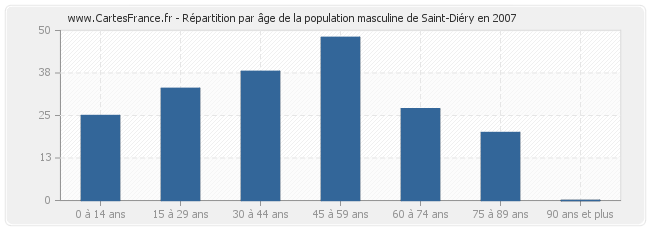 Répartition par âge de la population masculine de Saint-Diéry en 2007