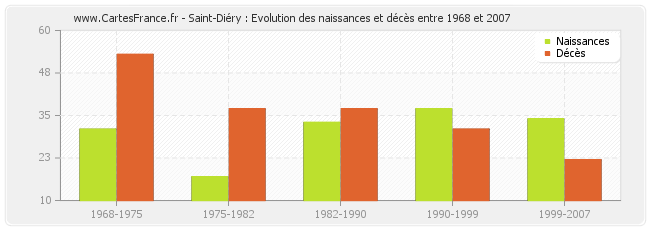 Saint-Diéry : Evolution des naissances et décès entre 1968 et 2007