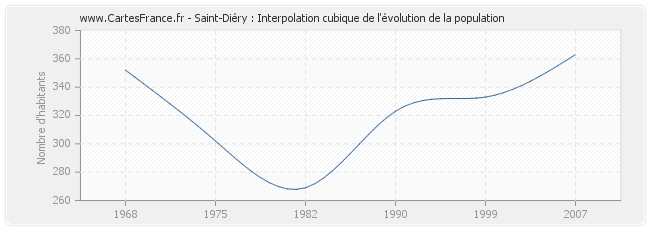 Saint-Diéry : Interpolation cubique de l'évolution de la population