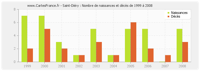 Saint-Diéry : Nombre de naissances et décès de 1999 à 2008
