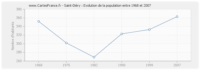 Population Saint-Diéry