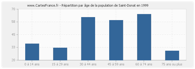 Répartition par âge de la population de Saint-Donat en 1999