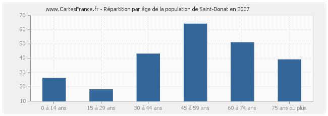 Répartition par âge de la population de Saint-Donat en 2007