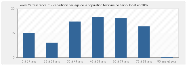Répartition par âge de la population féminine de Saint-Donat en 2007