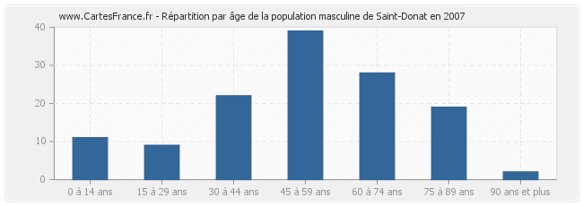 Répartition par âge de la population masculine de Saint-Donat en 2007