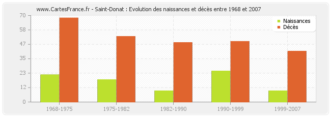 Saint-Donat : Evolution des naissances et décès entre 1968 et 2007