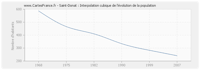 Saint-Donat : Interpolation cubique de l'évolution de la population