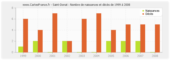Saint-Donat : Nombre de naissances et décès de 1999 à 2008