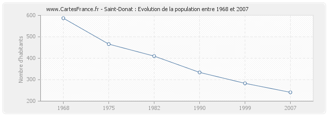 Population Saint-Donat