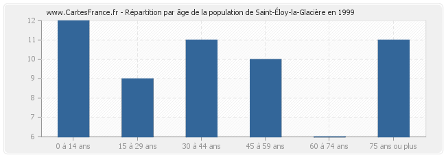 Répartition par âge de la population de Saint-Éloy-la-Glacière en 1999