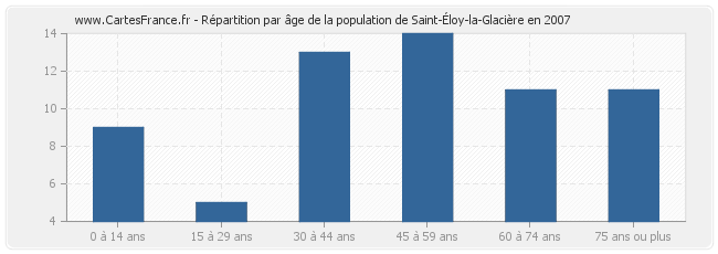 Répartition par âge de la population de Saint-Éloy-la-Glacière en 2007