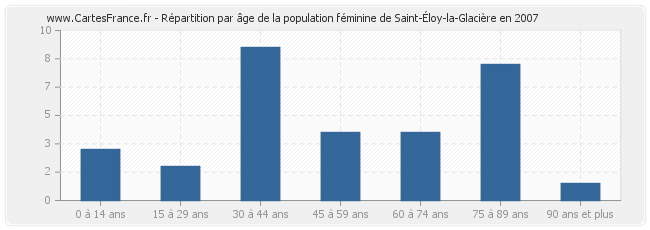 Répartition par âge de la population féminine de Saint-Éloy-la-Glacière en 2007