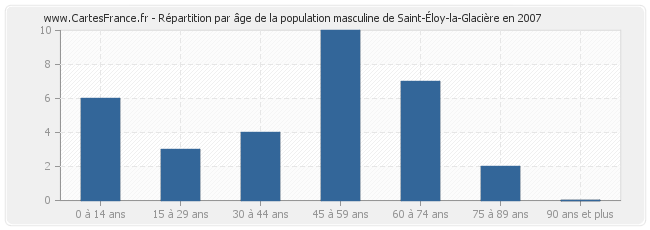 Répartition par âge de la population masculine de Saint-Éloy-la-Glacière en 2007