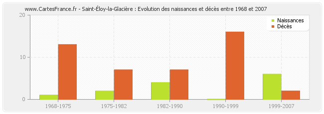 Saint-Éloy-la-Glacière : Evolution des naissances et décès entre 1968 et 2007