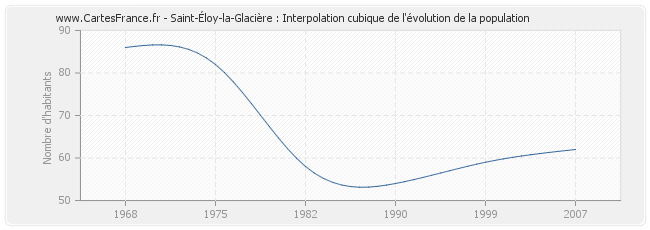 Saint-Éloy-la-Glacière : Interpolation cubique de l'évolution de la population