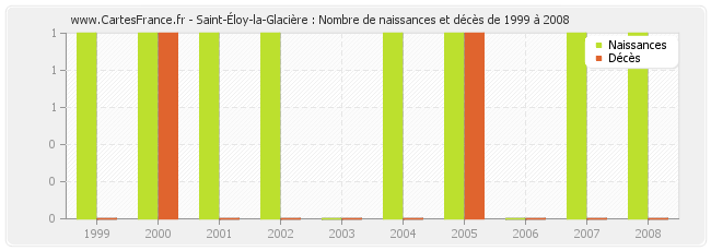 Saint-Éloy-la-Glacière : Nombre de naissances et décès de 1999 à 2008