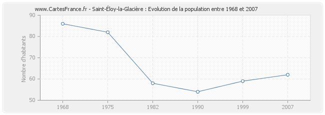Population Saint-Éloy-la-Glacière
